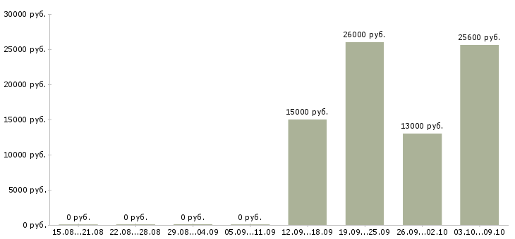 Вакансии менеджер по продажам и продвижению в Твери - Медиана зарплат менеджер по продажам и продвижению в Твери за 2 месяца