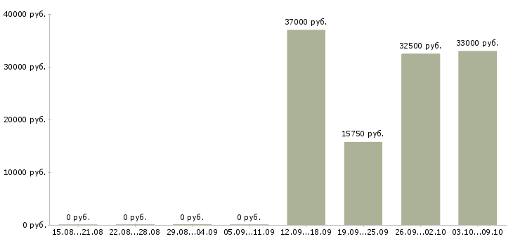 Вакансии менеджер по продажам на территории Коми - Медиана зарплат менеджер по продажам на территории Коми за 2 месяца