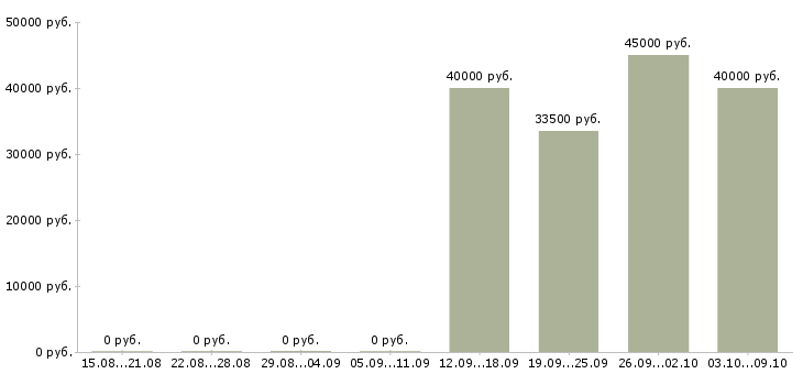 Вакансии менеджер по продажам проектов в Дзержинске - Медиана зарплат менеджер по продажам проектов в Дзержинске за 2 месяца
