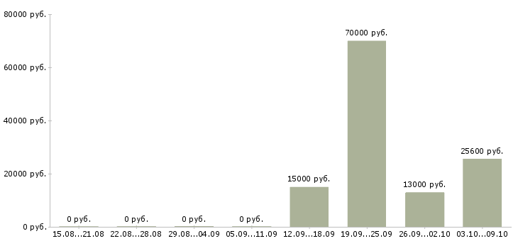 Вакансии менеджер по продвижению и продажам в Твери - Медиана зарплат менеджер по продвижению и продажам в Твери за 2 месяца