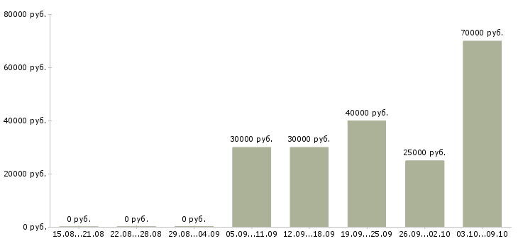 Вакансии менеджер по работе с дизайнерами Ростов-на-дону - Медиана зарплат менеджер по работе с дизайнерами Ростов-на-дону за 2 месяца