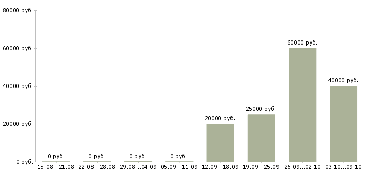Вакансии менеджер по развитию клиентов в Сыктывкаре - Медиана зарплат менеджер по развитию клиентов в Сыктывкаре за 2 месяца