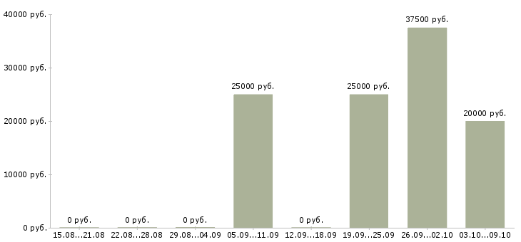 Вакансии менеджер по рекламе в офис в Воронеже - Медиана зарплат менеджер по рекламе в офис в Воронеже за 2 месяца