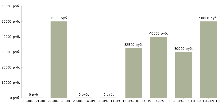 Вакансии менеджер по телефонным переговорам в Подольске - Медиана зарплат менеджер по телефонным переговорам в Подольске за 2 месяца