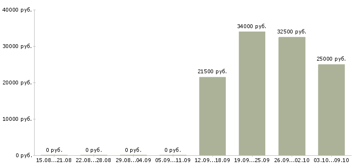 Вакансии менеджер сопровождения продаж в Курске - Медиана зарплат менеджер сопровождения продаж в Курске за 2 месяца