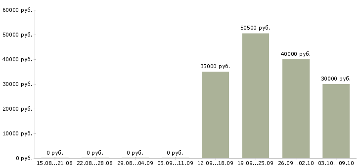 Вакансии механик по обслуживанию и ремонту в Хабаровске - Медиана зарплат механик по обслуживанию и ремонту в Хабаровске за 2 месяца