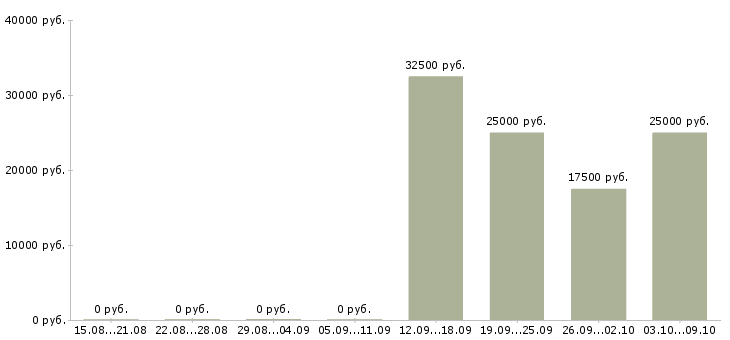 Вакансии на компьютере через интернет в Екатеринбурге - Медиана зарплат на компьютере через интернет в Екатеринбурге за 2 месяца