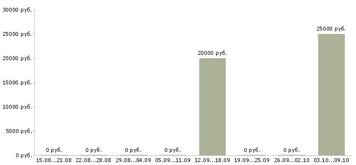 Вакансии оператор для работы на компьютере Бурятия - Медиана зарплат оператор для работы на компьютере Бурятия за 2 месяца