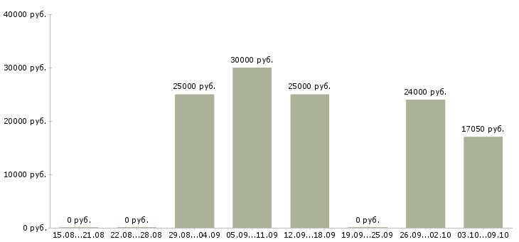 Вакансии оператор пк и интернет в Кургане - Медиана зарплат оператор пк и интернет в Кургане за 2 месяца