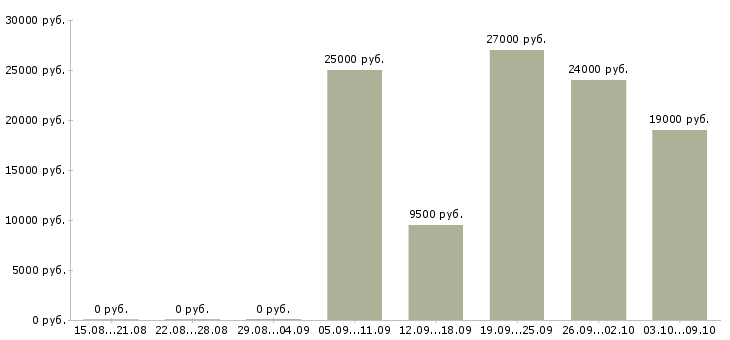Вакансии оператор пк на телефоне в Уфе - Медиана зарплат оператор пк на телефоне в Уфе за 2 месяца