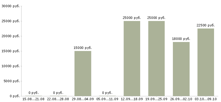 Вакансии оператор по обслуживанию клиентов в Самаре - Медиана зарплат оператор по обслуживанию клиентов в Самаре за 2 месяца