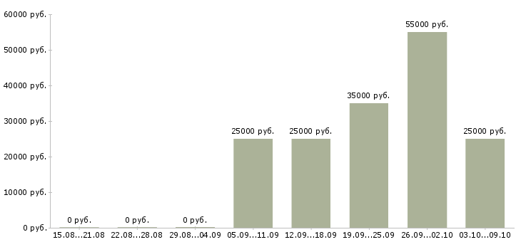 Вакансии подработка в интернете без опыта в Екатеринбурге - Медиана зарплат подработка в интернете без опыта в Екатеринбурге за 2 месяца