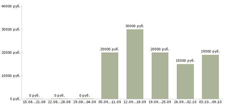 Вакансии подработка с обучением в Сочи - Медиана зарплат подработка с обучением в Сочи за 2 месяца
