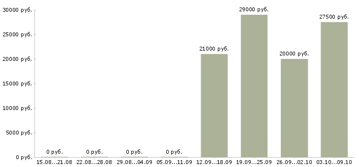 Вакансии представитель по работе с клиентами Адыгея - Медиана зарплат представитель по работе с клиентами Адыгея за 2 месяца