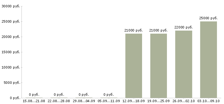 Вакансии представитель по работе с клиентами в Магнитогорске - Медиана зарплат представитель по работе с клиентами в Магнитогорске за 2 месяца