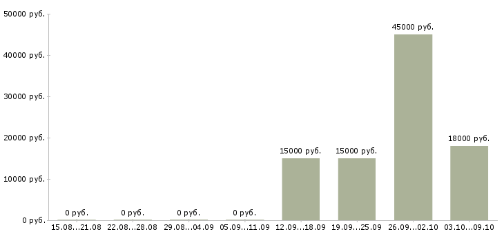 Вакансии приглашаются сотрудники Нижний тагил - Медиана зарплат приглашаются сотрудники Нижний тагил за 2 месяца