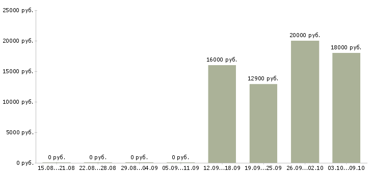 Вакансии продавец в новый магазин в Оренбурге - Медиана зарплат продавец в новый магазин в Оренбурге за 2 месяца