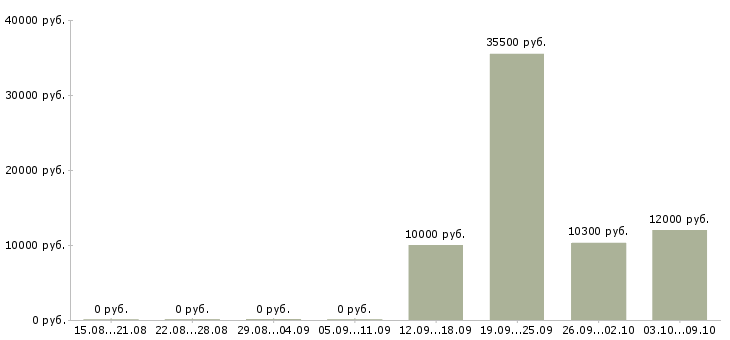 Вакансии продавец консультант центр в Тюмени - Медиана зарплат продавец консультант центр в Тюмени за 2 месяца