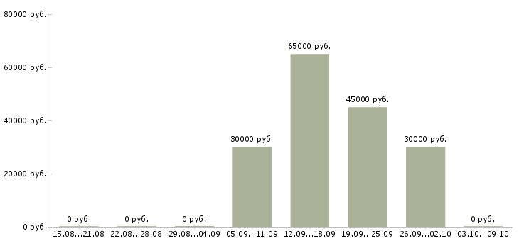 Вакансии рабочие с бесплатным проживанием в Барнауле - Медиана зарплат рабочие с бесплатным проживанием в Барнауле за 2 месяца