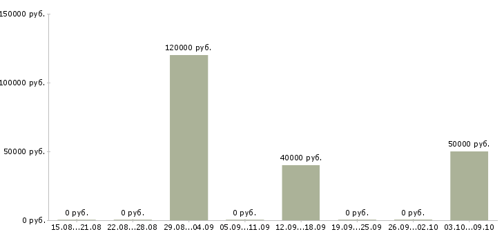 Вакансии разработчик под android в Новосибирске - Медиана зарплат разработчик под android в Новосибирске за 2 месяца