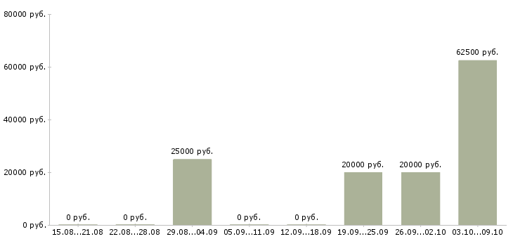 Вакансии руководитель группы операторов Татарстан - Медиана зарплат руководитель группы операторов Татарстан за 2 месяца