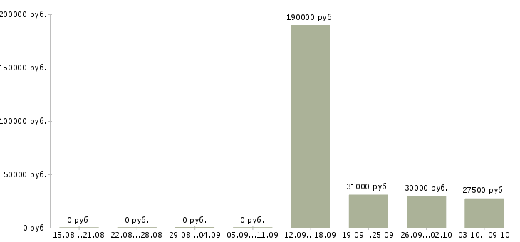 Вакансии руководитель отдела магазина Нижний новгород - Медиана зарплат руководитель отдела магазина Нижний новгород за 2 месяца