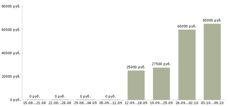 Вакансии руководитель проектов разработки в Владимире - Медиана зарплат руководитель проектов разработки в Владимире за 2 месяца