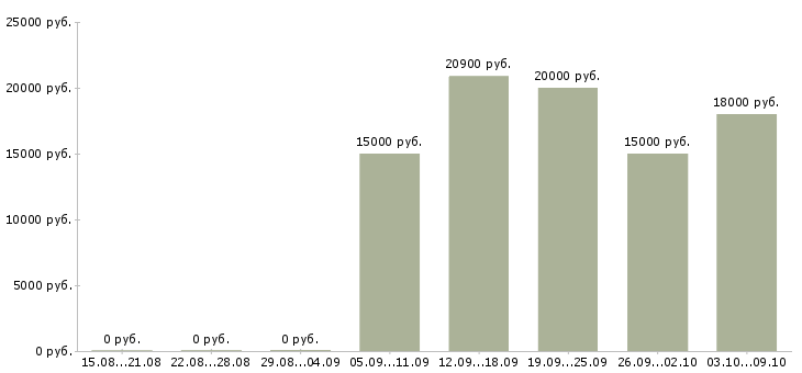 Вакансии сотрудник на кассу кассир в Ставрополе - Медиана зарплат сотрудник на кассу кассир в Ставрополе за 2 месяца