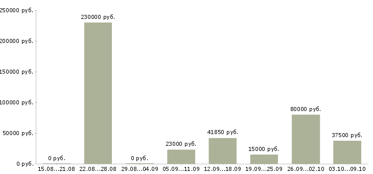 Вакансии сотрудник на прием заявок Нижний новгород - Медиана зарплат сотрудник на прием заявок Нижний новгород за 2 месяца