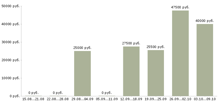 Вакансии сотрудник по работе на пк в Раменском - Медиана зарплат сотрудник по работе на пк в Раменском за 2 месяца