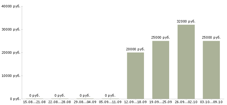 Вакансии сотрудники в интернет проект Чувашия - Медиана зарплат сотрудники в интернет проект Чувашия за 2 месяца