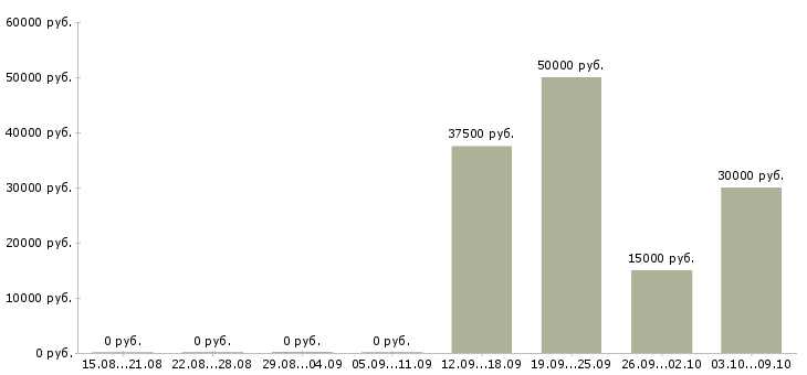 Вакансии специалист по поиску кандидатов в Самаре - Медиана зарплат специалист по поиску кандидатов в Самаре за 2 месяца