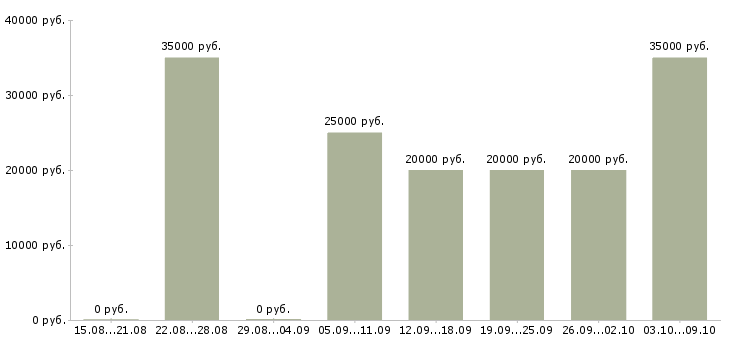 Вакансии специалист по продвижению услуг в Тюмени - Медиана зарплат специалист по продвижению услуг в Тюмени за 2 месяца