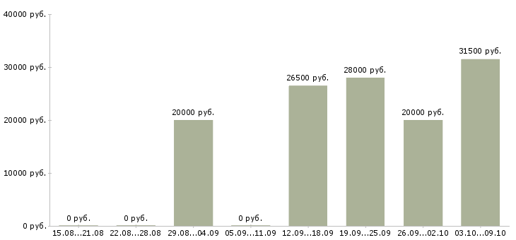 Вакансии специалист по работе в интернете в Дзержинске - Медиана зарплат специалист по работе в интернете в Дзержинске за 2 месяца