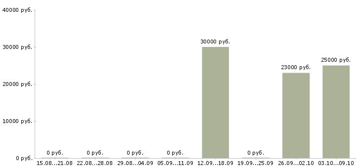 Вакансии специалист телефонных продаж Карелия - Медиана зарплат специалист телефонных продаж Карелия за 2 месяца