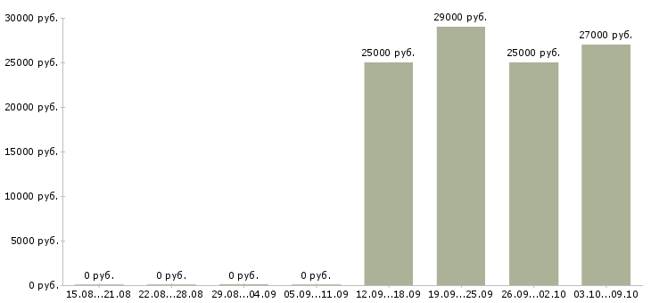 Вакансии требуется менеджер для работы дома Чувашия - Медиана зарплат требуется менеджер для работы дома Чувашия за 2 месяца