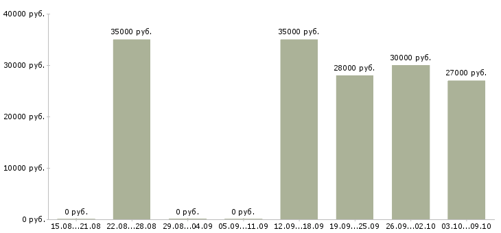Вакансии требуется менеджер для работы дома в Иваново - Медиана зарплат требуется менеджер для работы дома в Иваново за 2 месяца