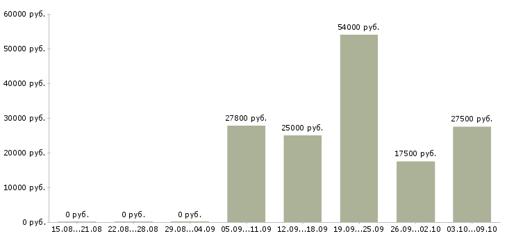 Вакансии требуется рекламный менеджер в Екатеринбурге - Медиана зарплат требуется рекламный менеджер в Екатеринбурге за 2 месяца