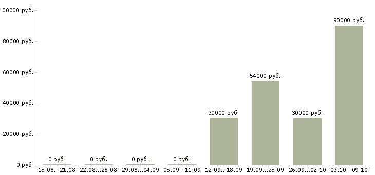 Вакансии требуются грузчики на вахту в Тамбове - Медиана зарплат требуются грузчики на вахту в Тамбове за 2 месяца