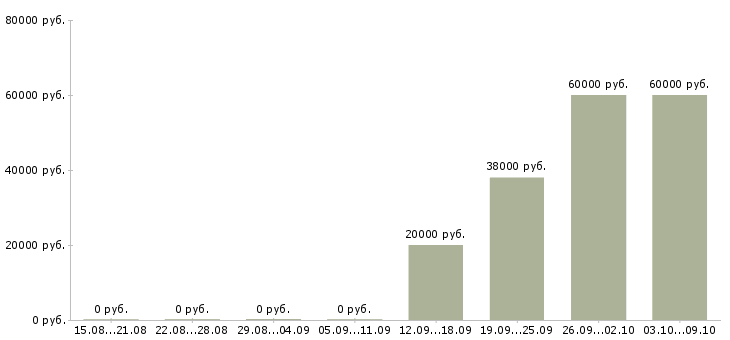 Вакансии требуются сотрудники в компанию Хакасия - Медиана зарплат требуются сотрудники в компанию Хакасия за 2 месяца