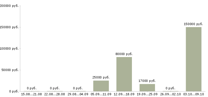 Вакансии требуются сотрудники охраны Башкортостан - Медиана зарплат требуются сотрудники охраны Башкортостан за 2 месяца