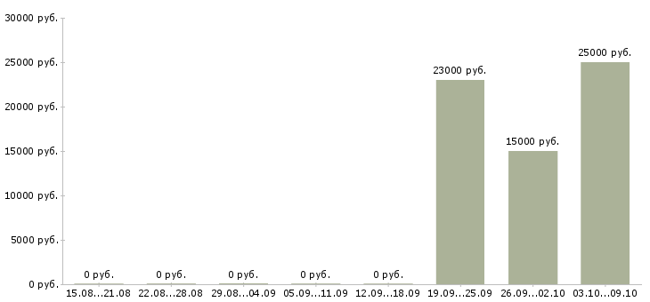 Вакансии уборщица в торговый центр в Москве - Медиана зарплат уборщица в торговый центр в Москве за 2 месяца