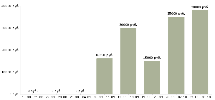 Вакансии уборщица складского помещения в Москве - Медиана зарплат уборщица складского помещения в Москве за 2 месяца