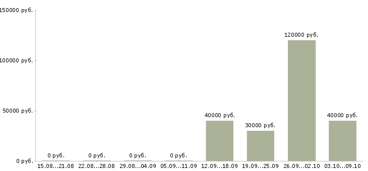 Вакансии управляющий участком Санкт-петербург - Медиана зарплат управляющий участком Санкт-петербург за 2 месяца