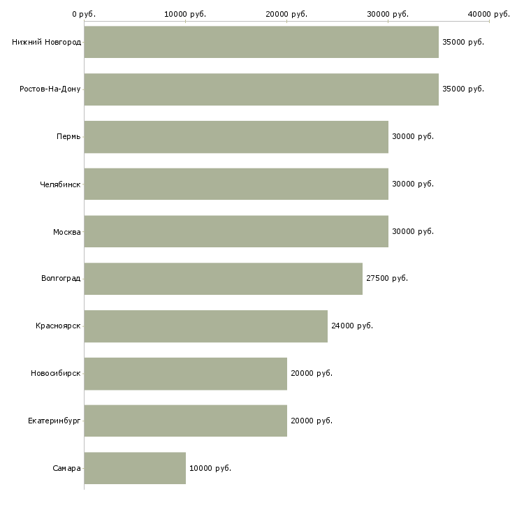 Поиск работы заработок в интернете для каждого-Медиана зарплаты для вакансии «заработок в интернете для каждого» в других городах