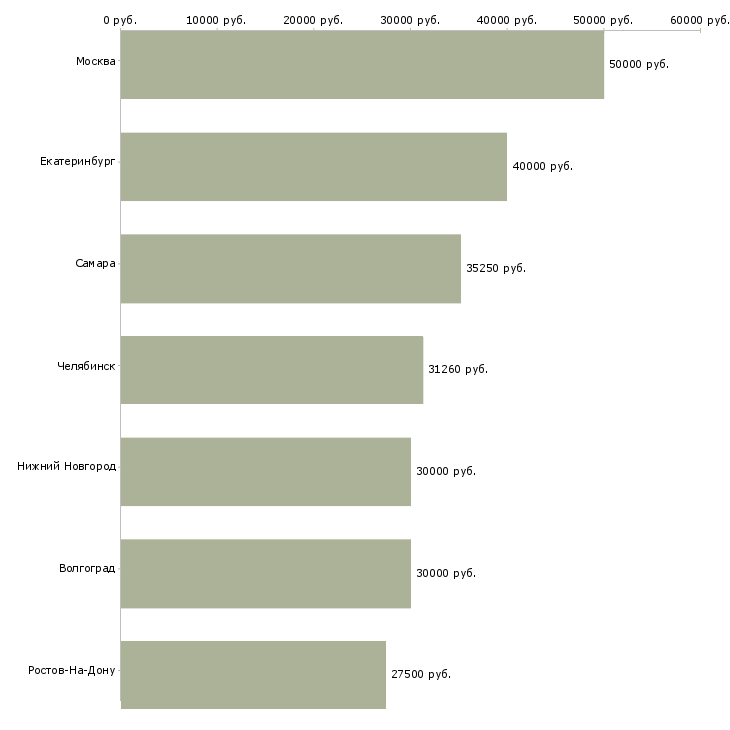 Поиск работы менеджер по продажам юридических адресов-Медиана зарплаты для вакансии «менеджер по продажам юридических адресов» в других городах