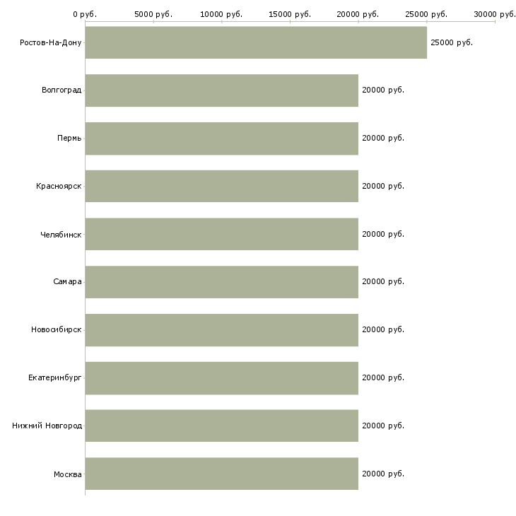 Поиск работы оператор на телефоне колл центра-Медиана зарплаты для вакансии «оператор на телефоне колл центра» в других городах