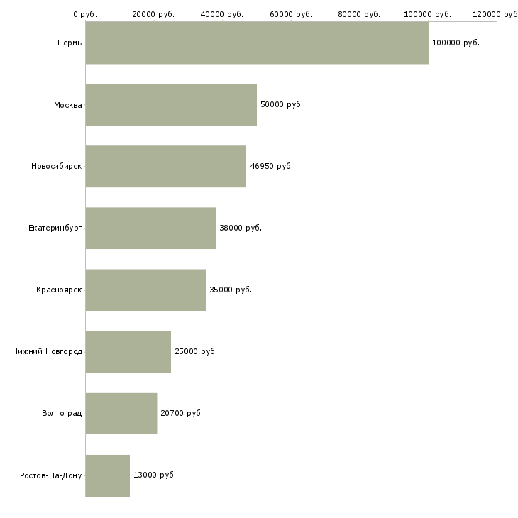 Поиск работы специалист по подготовке формы 2-Медиана зарплаты для вакансии «специалист по подготовке формы 2» в других городах