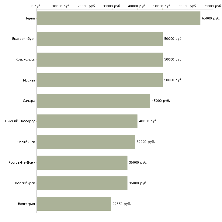Поиск работы управляющий в торговую организацию-Медиана зарплаты для вакансии «управляющий в торговую организацию» в других городах