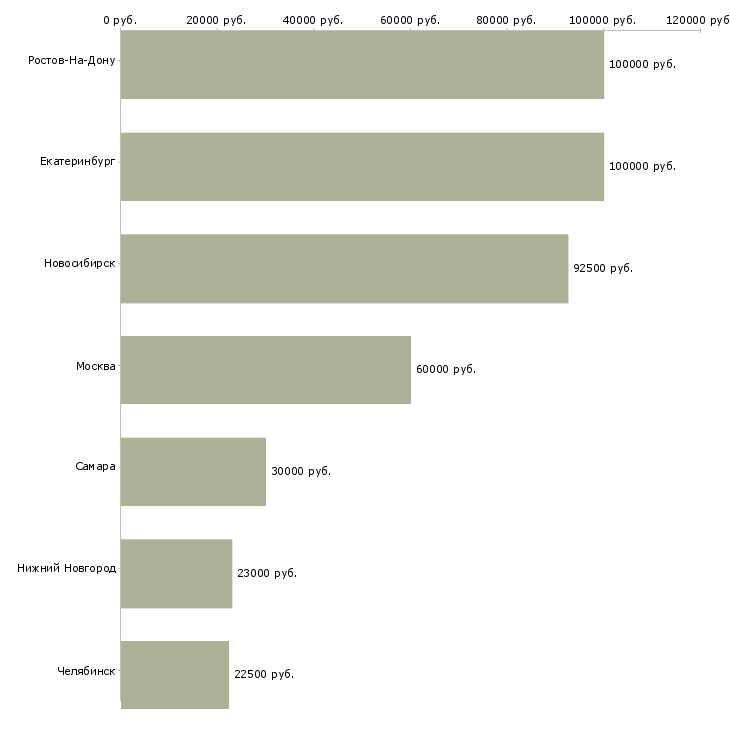 Поиск работы эксперт по строительным объектам-Медиана зарплаты для вакансии «эксперт по строительным объектам» в других городах